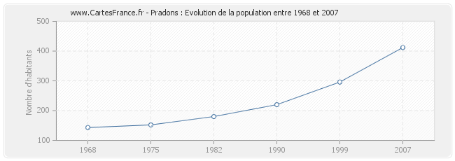Population Pradons