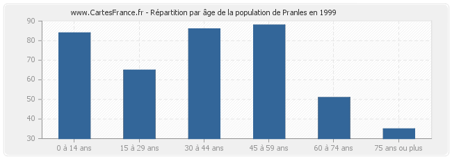 Répartition par âge de la population de Pranles en 1999
