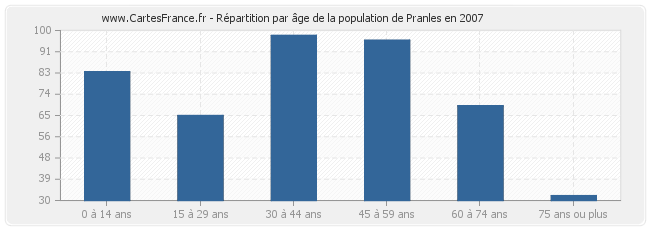Répartition par âge de la population de Pranles en 2007