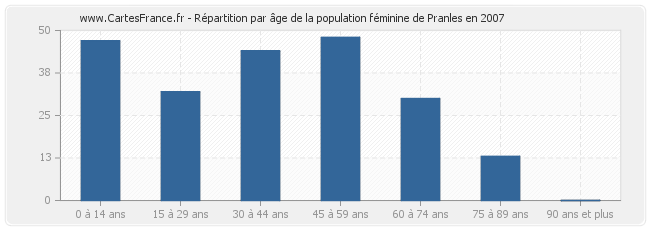 Répartition par âge de la population féminine de Pranles en 2007