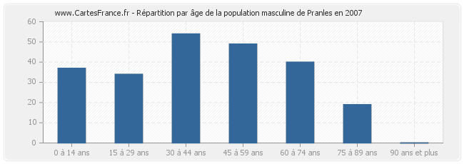 Répartition par âge de la population masculine de Pranles en 2007