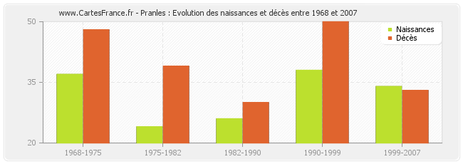 Pranles : Evolution des naissances et décès entre 1968 et 2007