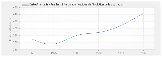 Pranles : Interpolation cubique de l'évolution de la population