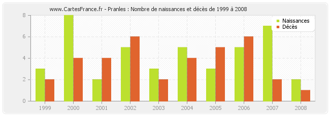 Pranles : Nombre de naissances et décès de 1999 à 2008