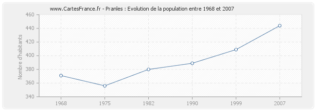 Population Pranles