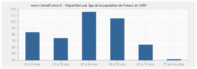 Répartition par âge de la population de Préaux en 1999