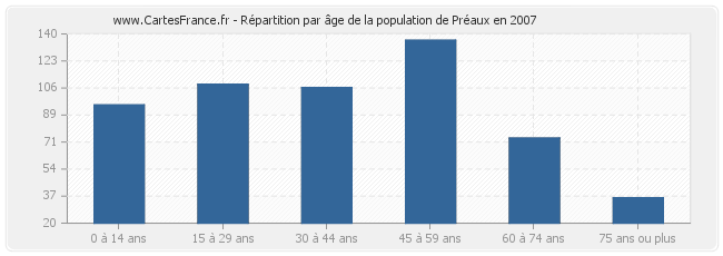 Répartition par âge de la population de Préaux en 2007