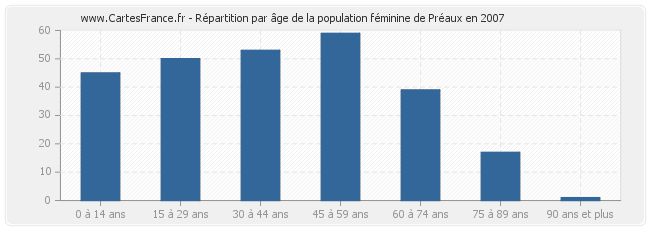 Répartition par âge de la population féminine de Préaux en 2007