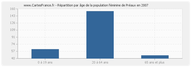 Répartition par âge de la population féminine de Préaux en 2007