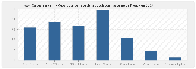 Répartition par âge de la population masculine de Préaux en 2007