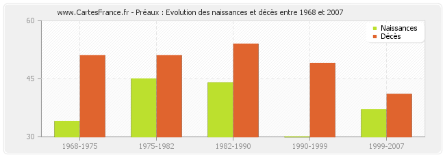 Préaux : Evolution des naissances et décès entre 1968 et 2007