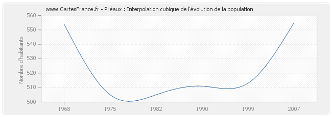 Préaux : Interpolation cubique de l'évolution de la population