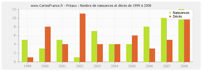 Préaux : Nombre de naissances et décès de 1999 à 2008