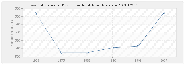 Population Préaux