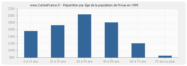 Répartition par âge de la population de Privas en 1999
