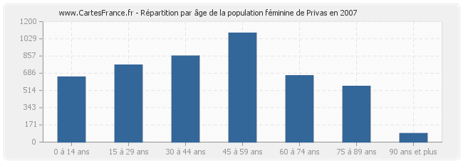 Répartition par âge de la population féminine de Privas en 2007