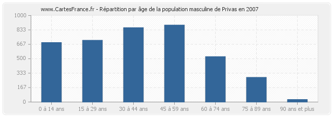 Répartition par âge de la population masculine de Privas en 2007