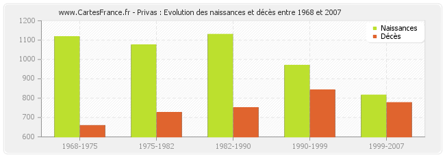 Privas : Evolution des naissances et décès entre 1968 et 2007