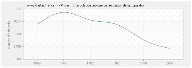 Privas : Interpolation cubique de l'évolution de la population