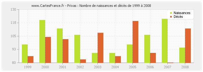 Privas : Nombre de naissances et décès de 1999 à 2008