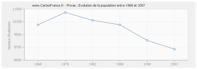 Population Privas
