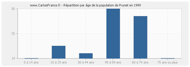 Répartition par âge de la population de Prunet en 1999