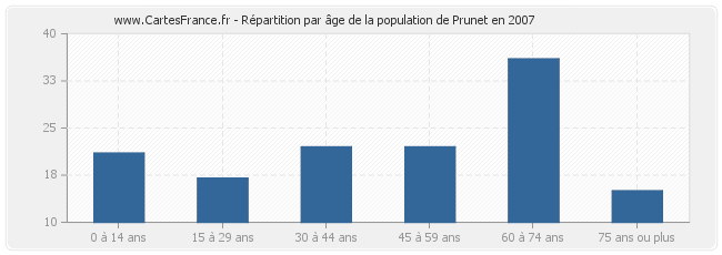 Répartition par âge de la population de Prunet en 2007