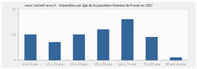 Répartition par âge de la population féminine de Prunet en 2007