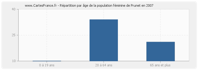 Répartition par âge de la population féminine de Prunet en 2007