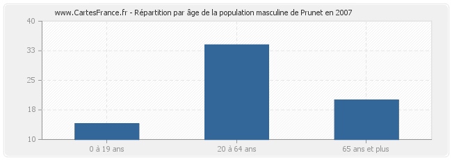 Répartition par âge de la population masculine de Prunet en 2007