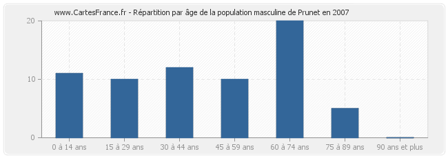 Répartition par âge de la population masculine de Prunet en 2007