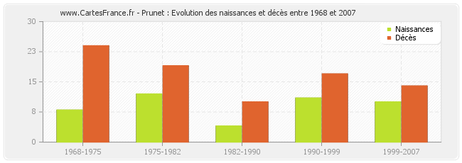 Prunet : Evolution des naissances et décès entre 1968 et 2007