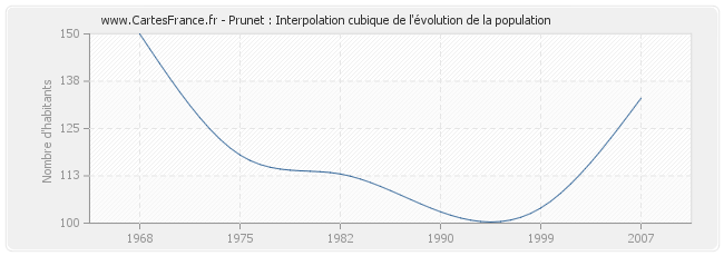 Prunet : Interpolation cubique de l'évolution de la population