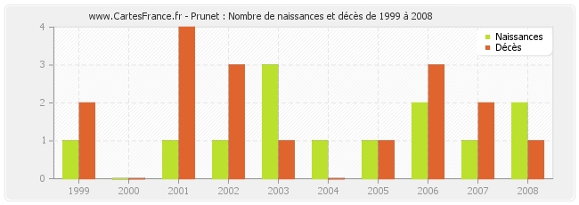 Prunet : Nombre de naissances et décès de 1999 à 2008