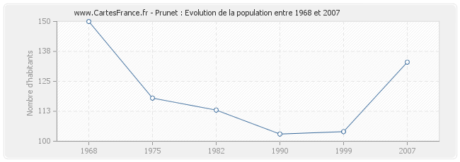 Population Prunet