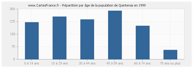 Répartition par âge de la population de Quintenas en 1999