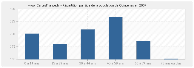 Répartition par âge de la population de Quintenas en 2007