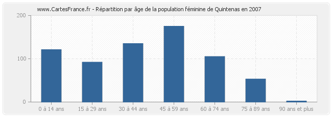 Répartition par âge de la population féminine de Quintenas en 2007