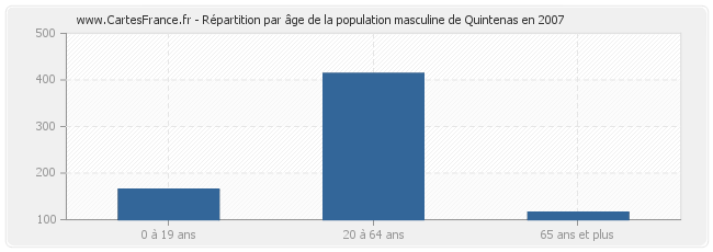 Répartition par âge de la population masculine de Quintenas en 2007