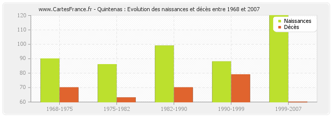 Quintenas : Evolution des naissances et décès entre 1968 et 2007