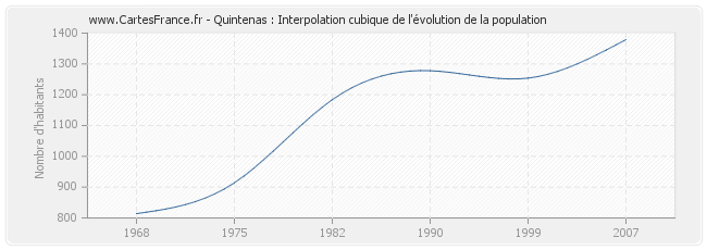 Quintenas : Interpolation cubique de l'évolution de la population