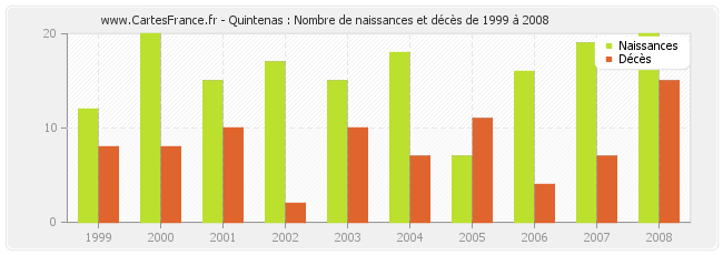 Quintenas : Nombre de naissances et décès de 1999 à 2008
