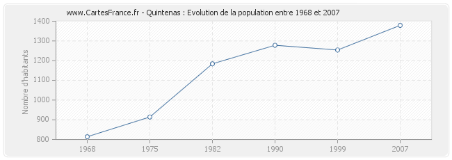 Population Quintenas