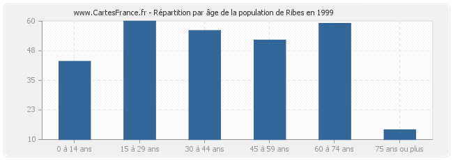 Répartition par âge de la population de Ribes en 1999