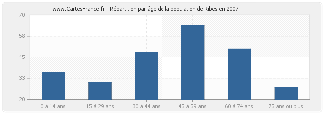 Répartition par âge de la population de Ribes en 2007