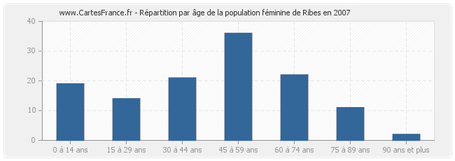 Répartition par âge de la population féminine de Ribes en 2007