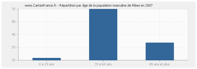 Répartition par âge de la population masculine de Ribes en 2007