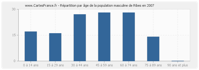 Répartition par âge de la population masculine de Ribes en 2007