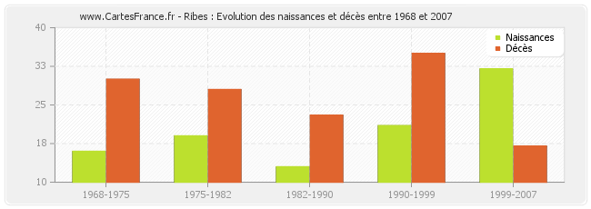 Ribes : Evolution des naissances et décès entre 1968 et 2007