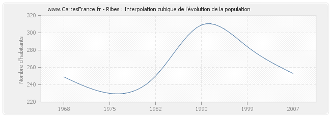 Ribes : Interpolation cubique de l'évolution de la population